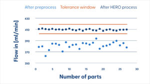 Diagramm zur Durchflusskalibrierung