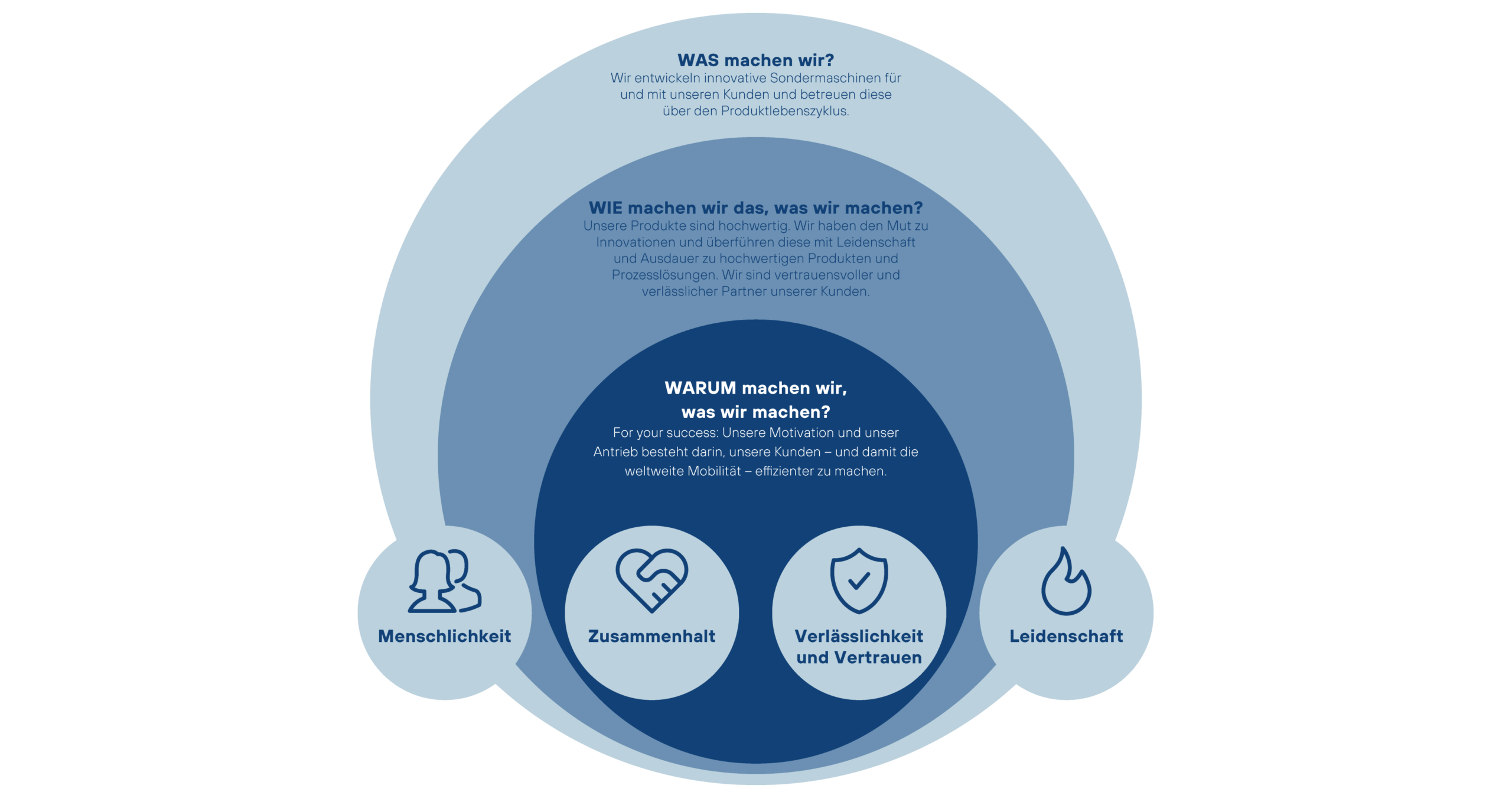 Golden Circle und Unternehmenswerte von Sonplas